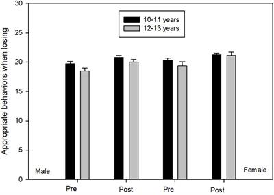 The Effects of an Appropriate Behavior Program on Elementary School Children Social Skills Development in Physical Education